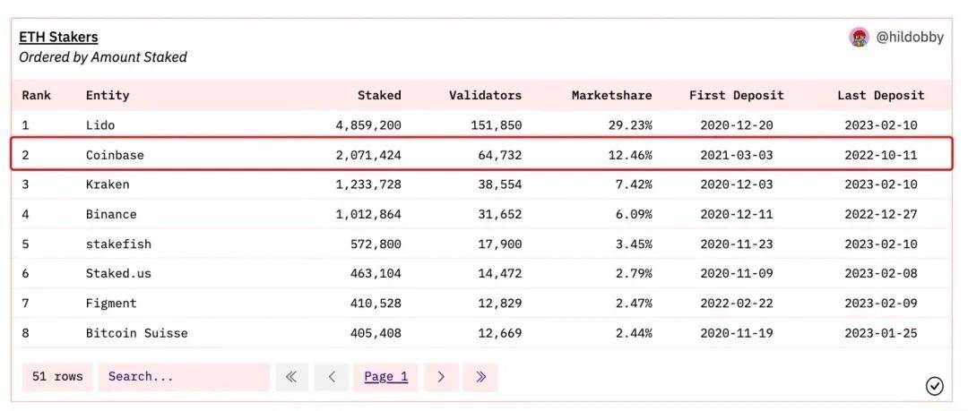Kraken被迫关停质押业务，Coinbase会是下一个吗？