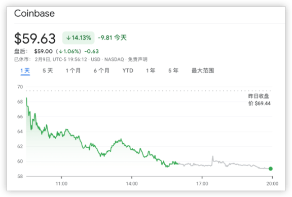 监管打击链上质押，Coinbase 重挫 14%