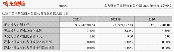 东方财富APP一天“崩”两次，投资者损失难获赔？研发投入9.36亿元，发薪酬8.96亿元