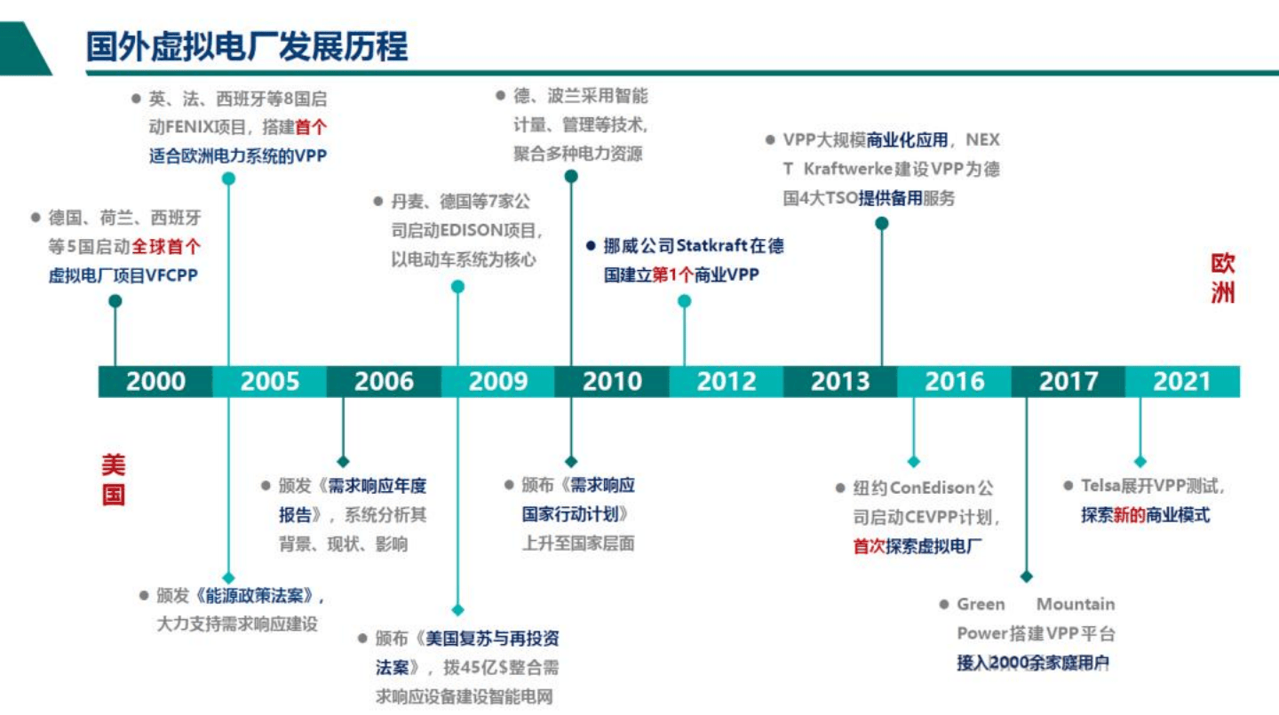 分布式资源虚拟电厂运行控制技术展望