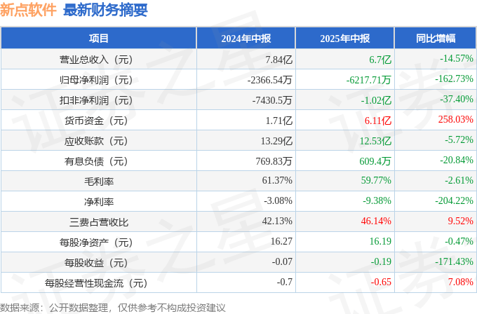 新点软件（688232）2025年中报简析：净利润同比下降162.73%，公司应收账款体量较大