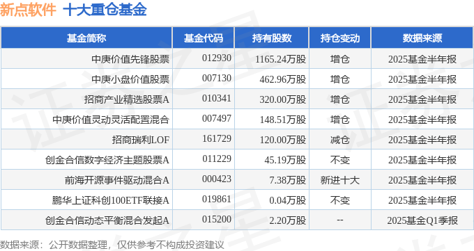 新点软件（688232）2025年中报简析：净利润同比下降162.73%，公司应收账款体量较大