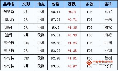 纽约原油成本(纽约原油efd)