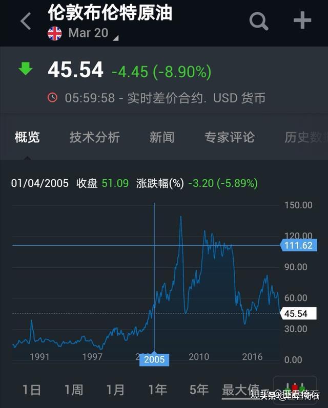 45美元原油(美元与原油的关系)